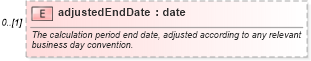 XSD Diagram of adjustedEndDate in schema fpml-ird-4-4_xsd (Financial products Markup Language (FpML®))