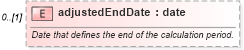 XSD Diagram of adjustedEndDate in schema fpml-reconciliation-4-4_xsd (Financial products Markup Language (FpML®))
