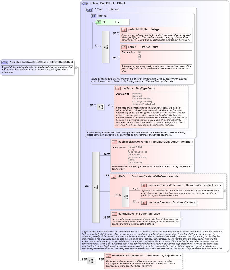 XSD Diagram of AdjustedRelativeDateOffset in schema fpml-shared-4-4_xsd (Financial products Markup Language (FpML®))