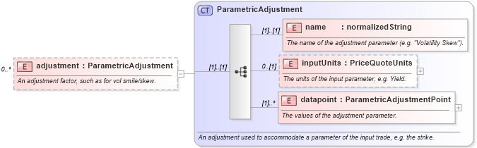 XSD Diagram of adjustment in schema fpml-mktenv-4-4_xsd (Financial products Markup Language (FpML®))