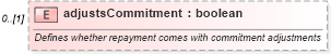 XSD Diagram of adjustsCommitment in schema fpml-loan-4-4_xsd (Financial products Markup Language (FpML®))