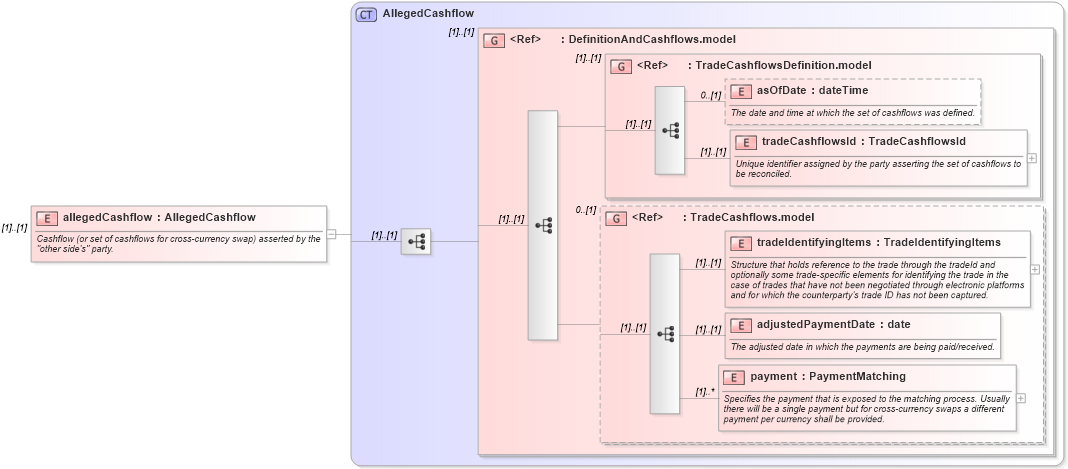 XSD Diagram of allegedCashflow in schema fpml-reconciliation-4-4_xsd (Financial products Markup Language (FpML®))