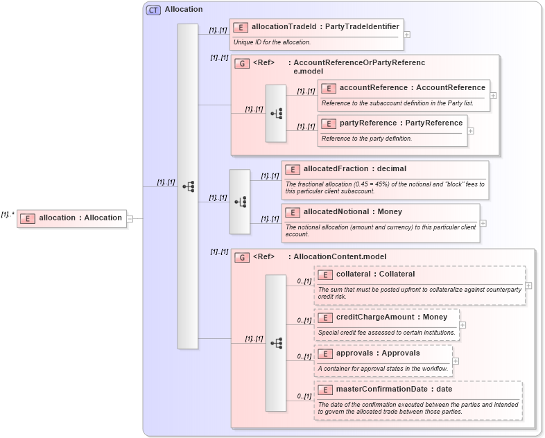 XSD Diagram of allocation in schema fpml-doc-4-4_xsd (Financial products Markup Language (FpML®))