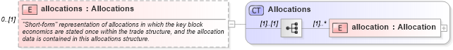 XSD Diagram of allocations in schema fpml-doc-4-4_xsd (Financial products Markup Language (FpML®))