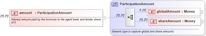 XSD Diagram of amount in schema fpml-loan-4-4_xsd (Financial products Markup Language (FpML®))
