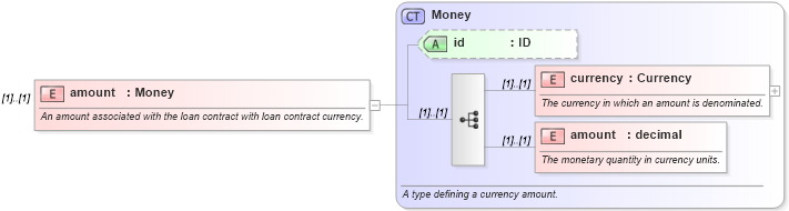XSD Diagram of amount in schema fpml-loan-4-4_xsd (Financial products Markup Language (FpML®))