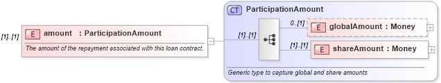 XSD Diagram of amount in schema fpml-loan-4-4_xsd (Financial products Markup Language (FpML®))