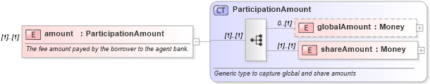 XSD Diagram of amount in schema fpml-loan-4-4_xsd (Financial products Markup Language (FpML®))