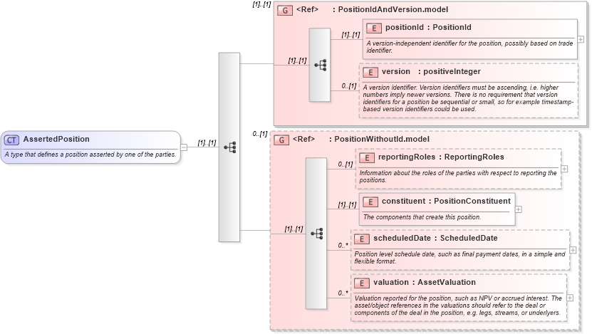 XSD Diagram of AssertedPosition in schema fpml-reconciliation-4-4_xsd (Financial products Markup Language (FpML®))