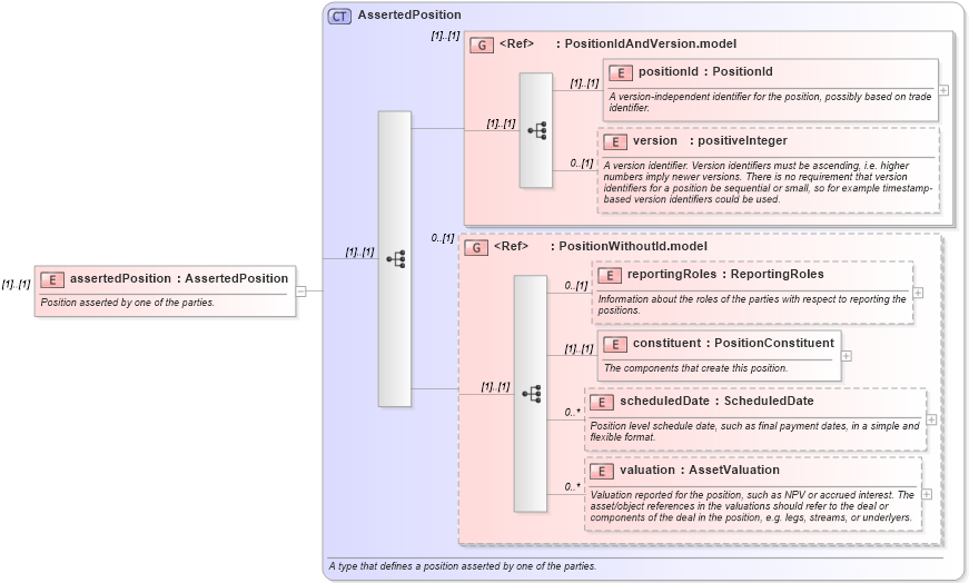 XSD Diagram of assertedPosition in schema fpml-reconciliation-4-4_xsd (Financial products Markup Language (FpML®))