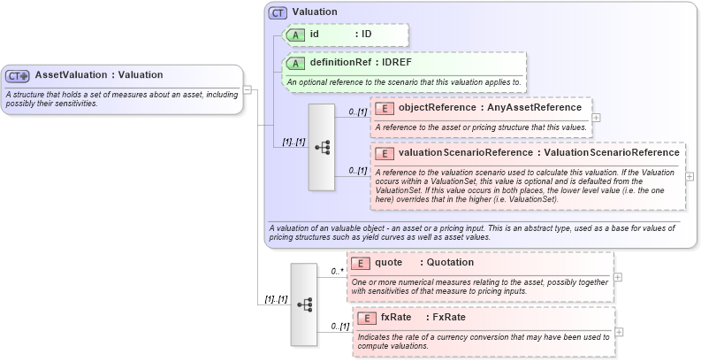 XSD Diagram of AssetValuation in schema fpml-valuation-4-4_xsd (Financial products Markup Language (FpML®))