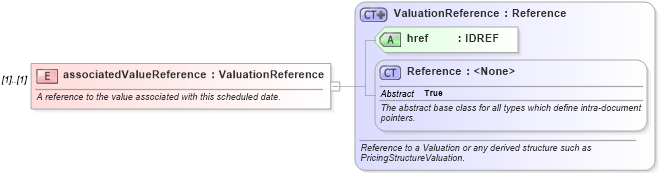 XSD Diagram of associatedValueReference in schema fpml-valuation-4-4_xsd (Financial products Markup Language (FpML®))