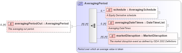 XSD Diagram of averagingPeriodOut in schema fpml-option-shared-4-4_xsd (Financial products Markup Language (FpML®))