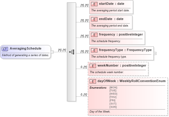 XSD Diagram of AveragingSchedule in schema fpml-option-shared-4-4_xsd (Financial products Markup Language (FpML®))
