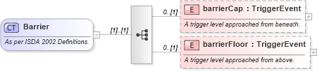 XSD Diagram of Barrier in schema fpml-option-shared-4-4_xsd (Financial products Markup Language (FpML®))