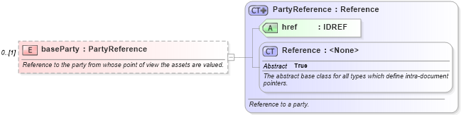 XSD Diagram of baseParty in schema fpml-valuation-4-4_xsd (Financial products Markup Language (FpML®))
