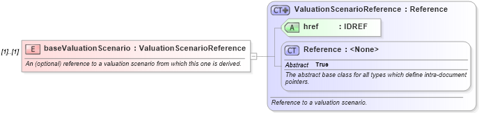 XSD Diagram of baseValuationScenario in schema fpml-valuation-4-4_xsd (Financial products Markup Language (FpML®))