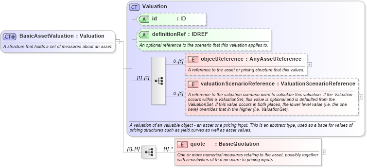 XSD Diagram of BasicAssetValuation in schema fpml-riskdef-4-4_xsd (Financial products Markup Language (FpML®))