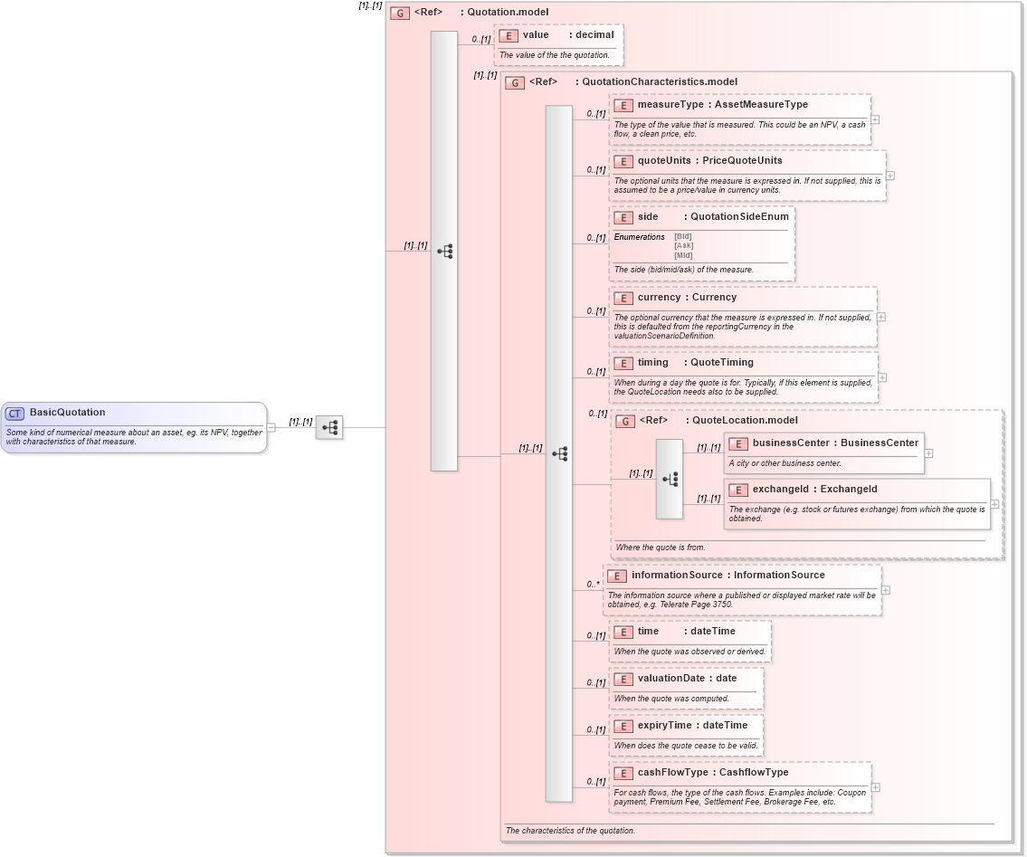 XSD Diagram of BasicQuotation in schema fpml-asset-4-4_xsd (Financial products Markup Language (FpML®))