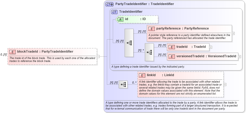 XSD Diagram of blockTradeId in schema fpml-doc-4-4_xsd (Financial products Markup Language (FpML®))