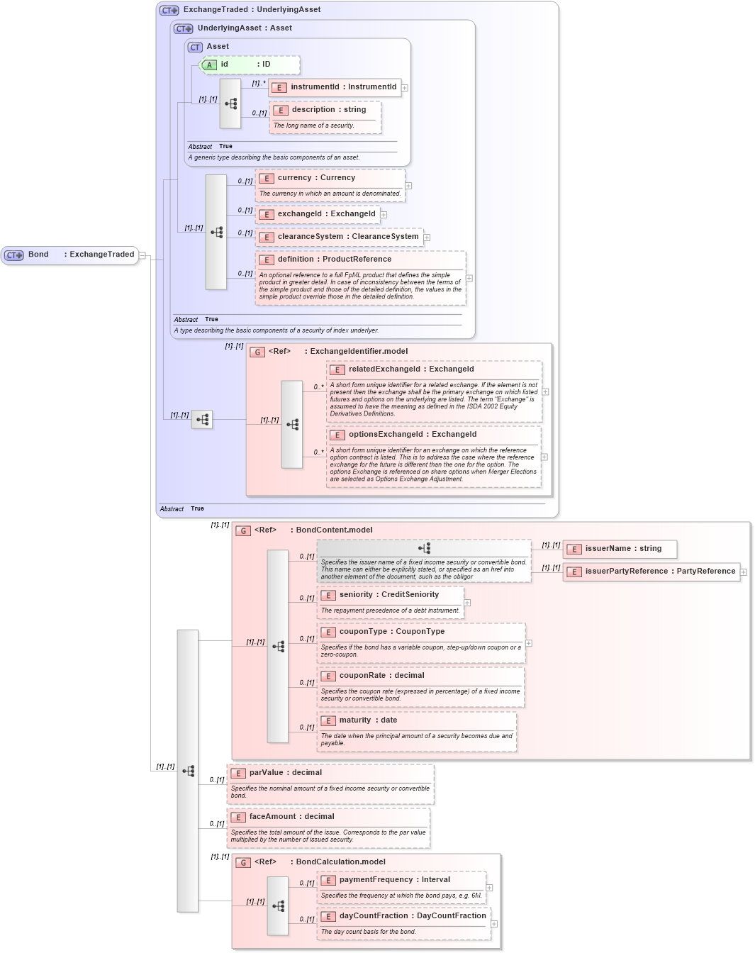 XSD Diagram of Bond in schema fpml-asset-4-4_xsd (Financial products Markup Language (FpML®))