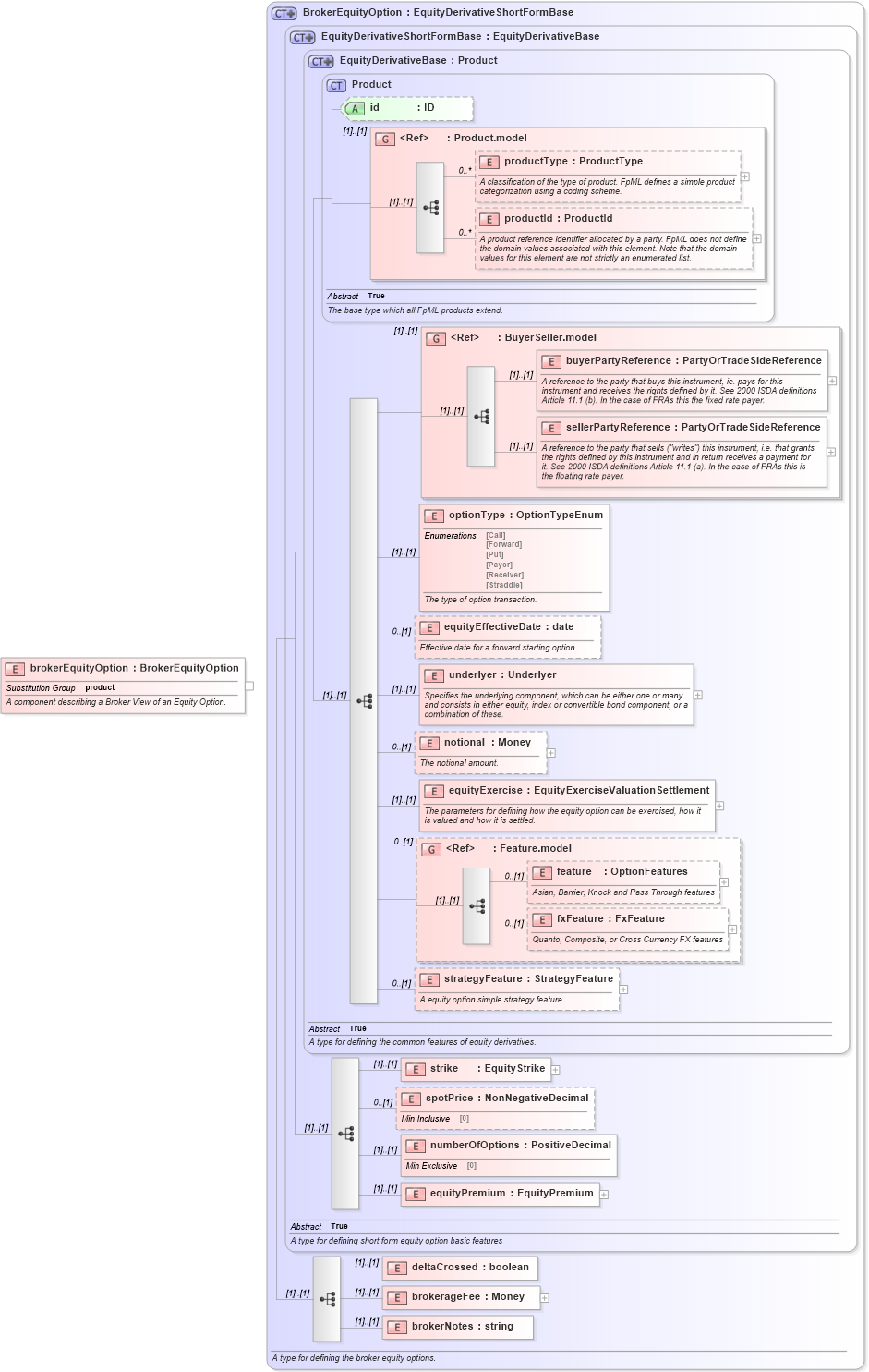 XSD Diagram of brokerEquityOption in schema fpml-eqd-4-4_xsd (Financial products Markup Language (FpML®))