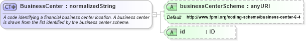 XSD Diagram of BusinessCenter in schema fpml-shared-4-4_xsd (Financial products Markup Language (FpML®))