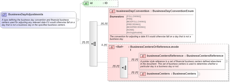 XSD Diagram of BusinessDayAdjustments in schema fpml-shared-4-4_xsd (Financial products Markup Language (FpML®))
