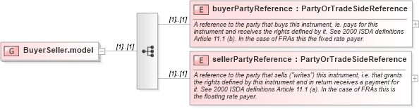 XSD Diagram of BuyerSeller.model in schema fpml-shared-4-4_xsd (Financial products Markup Language (FpML®))