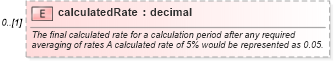 XSD Diagram of calculatedRate in schema fpml-ird-4-4_xsd (Financial products Markup Language (FpML®))