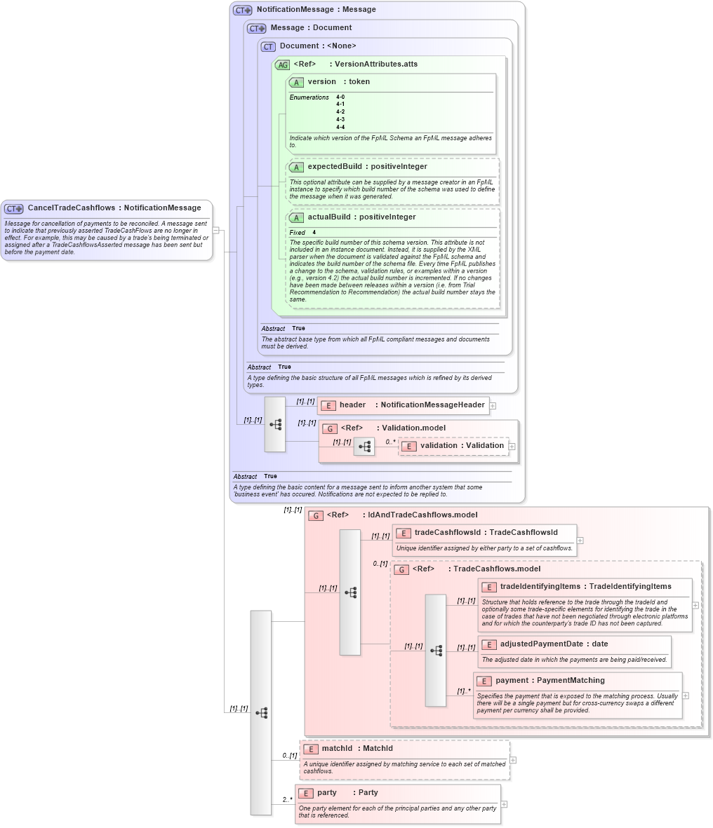 XSD Diagram of CancelTradeCashflows in schema fpml-reconciliation-4-4_xsd (Financial products Markup Language (FpML®))