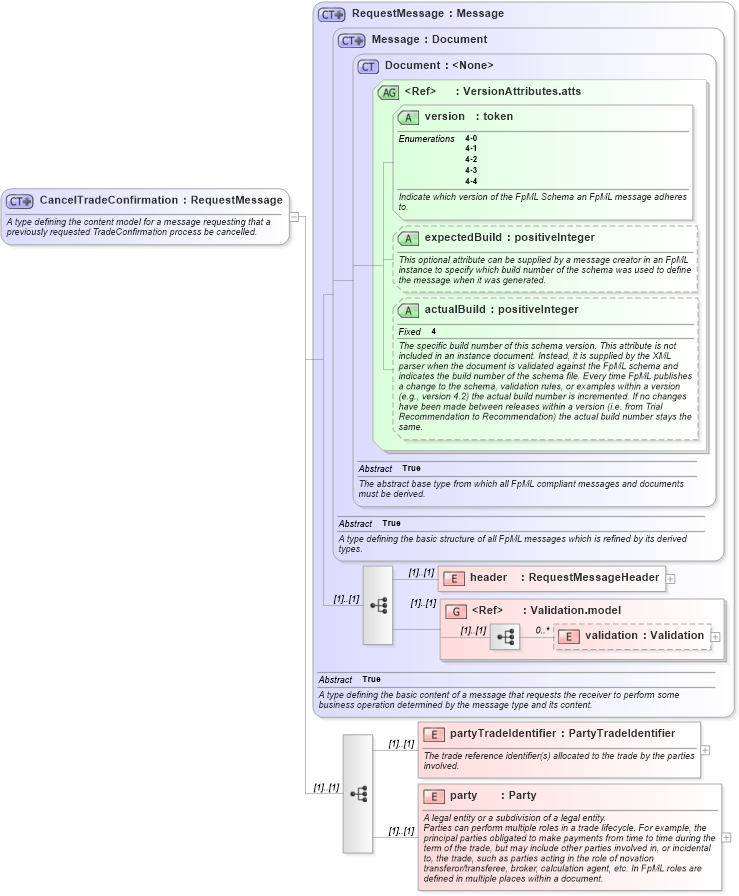 XSD Diagram of CancelTradeConfirmation in schema fpml-confirmation-4-4_xsd (Financial products Markup Language (FpML®))