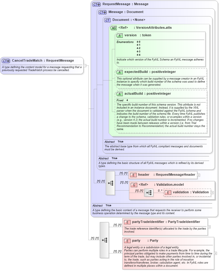 XSD Diagram of CancelTradeMatch in schema fpml-tradeexec-4-4_xsd (Financial products Markup Language (FpML®))