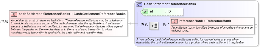XSD Diagram of cashSettlementReferenceBanks in schema fpml-shared-4-4_xsd (Financial products Markup Language (FpML®))