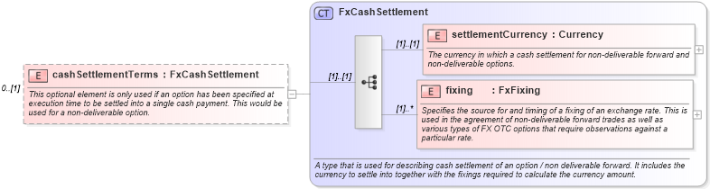XSD Diagram of cashSettlementTerms in schema fpml-fx-4-4_xsd (Financial products Markup Language (FpML®))