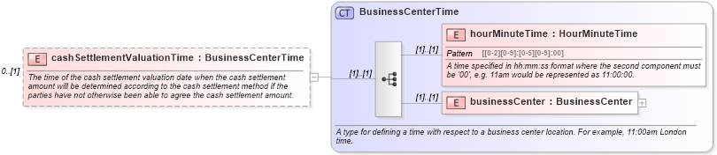 XSD Diagram of cashSettlementValuationTime in schema fpml-ird-4-4_xsd (Financial products Markup Language (FpML®))