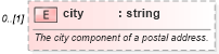 XSD Diagram of city in schema fpml-shared-4-4_xsd (Financial products Markup Language (FpML®))