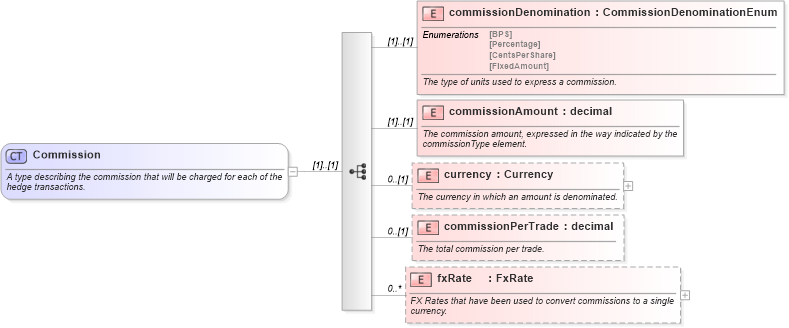 XSD Diagram of Commission in schema fpml-asset-4-4_xsd (Financial products Markup Language (FpML®))