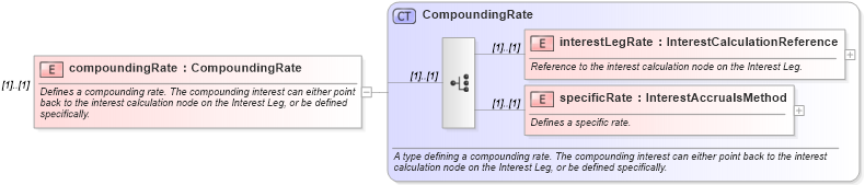 XSD Diagram of compoundingRate in schema fpml-eq-shared-4-4_xsd (Financial products Markup Language (FpML®))