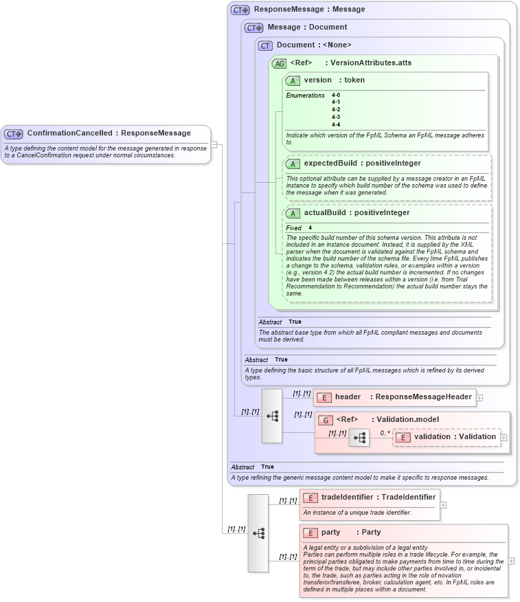 XSD Diagram of ConfirmationCancelled in schema fpml-confirmation-4-4_xsd (Financial products Markup Language (FpML®))
