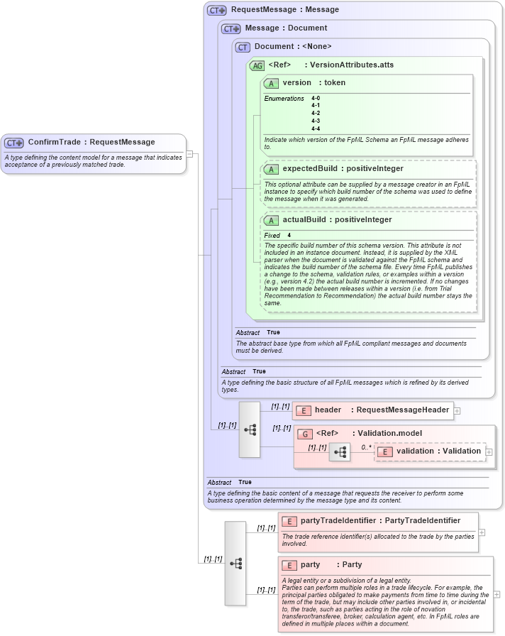 XSD Diagram of ConfirmTrade in schema fpml-confirmation-4-4_xsd (Financial products Markup Language (FpML®))