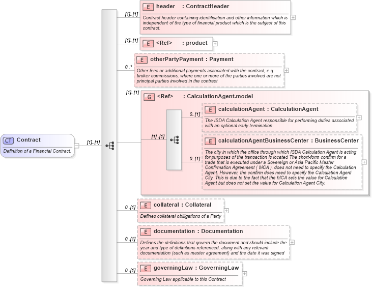 XSD Diagram of Contract in schema fpml-doc-4-4_xsd (Financial products Markup Language (FpML®))