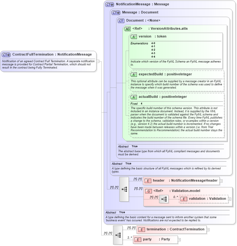 XSD Diagram of ContractFullTermination in schema fpml-contract-notification-4-4_xsd (Financial products Markup Language (FpML®))