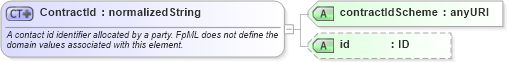XSD Diagram of ContractId in schema fpml-doc-4-4_xsd (Financial products Markup Language (FpML®))