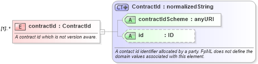 XSD Diagram of contractId in schema fpml-doc-4-4_xsd (Financial products Markup Language (FpML®))