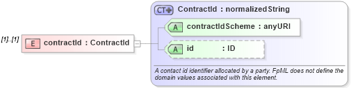 XSD Diagram of contractId in schema fpml-doc-4-4_xsd (Financial products Markup Language (FpML®))