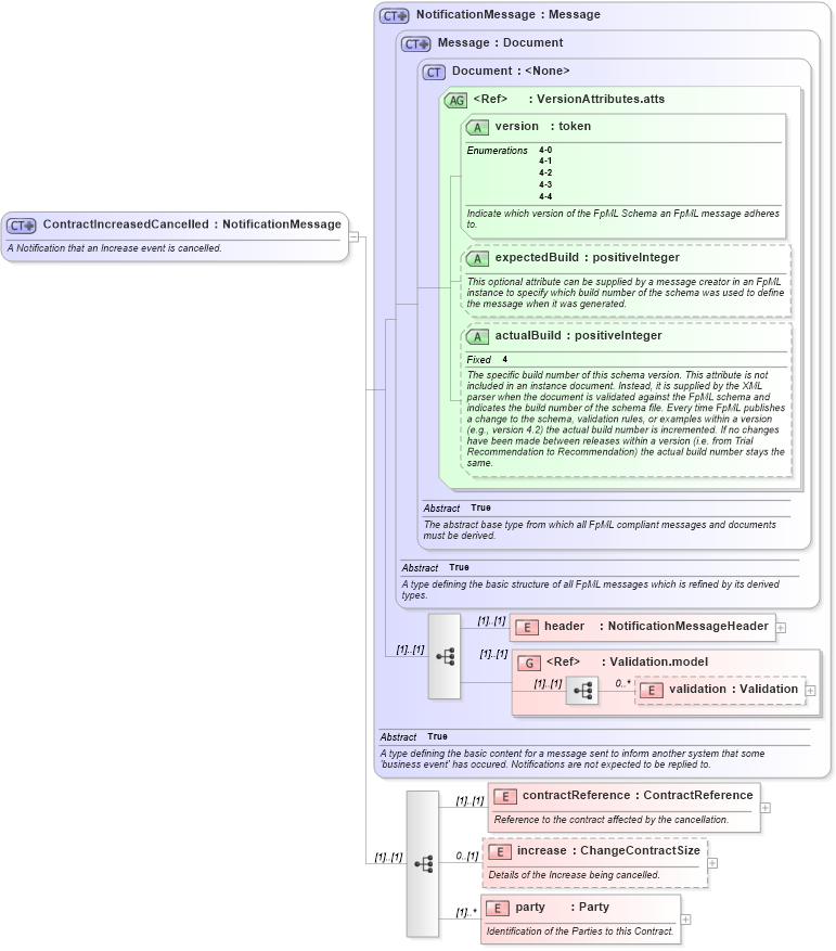 XSD Diagram of ContractIncreasedCancelled in schema fpml-contract-notification-4-4_xsd (Financial products Markup Language (FpML®))