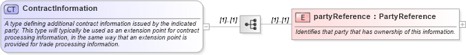 XSD Diagram of ContractInformation in schema fpml-doc-4-4_xsd (Financial products Markup Language (FpML®))