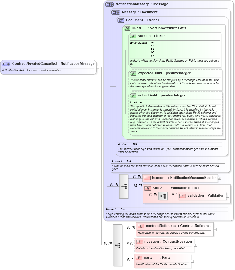 XSD Diagram of ContractNovatedCancelled in schema fpml-contract-notification-4-4_xsd (Financial products Markup Language (FpML®))