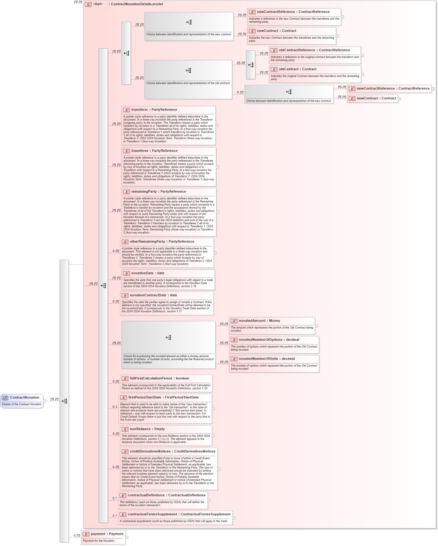 XSD Diagram of ContractNovation in schema fpml-doc-4-4_xsd (Financial products Markup Language (FpML®))